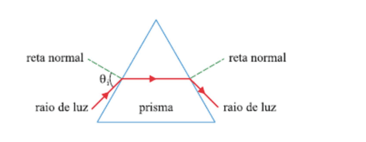 Raio atravessando prisma de vidro.
