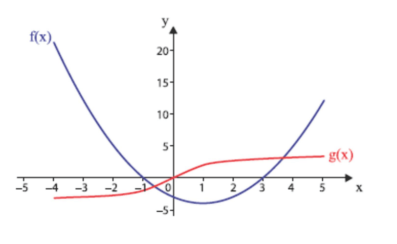 Gráficos das funções f e g no mesmo plano cartesiano.