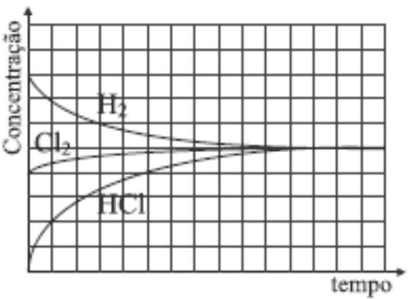 Concentrações de H2, HCl e Cl2 em função do tempo, alternativa C.