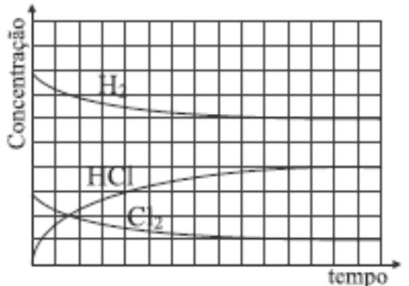 Concentrações de H2, HCl e Cl2 em função do tempo, alternativa E.