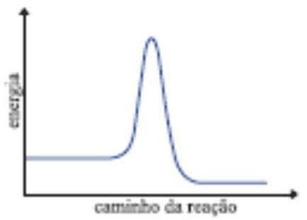 Energia em função do caminho da reação, alternativa A.