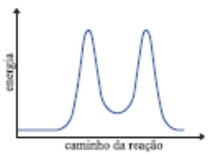 Energia em função do caminho da reação, alternativa B.