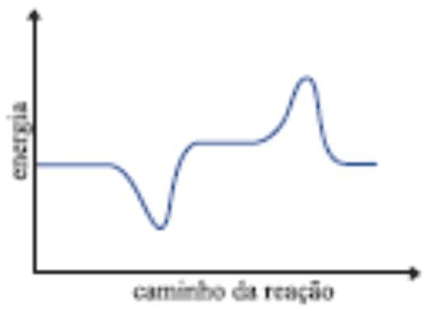 Energia em função do caminho da reação, alternativa C.