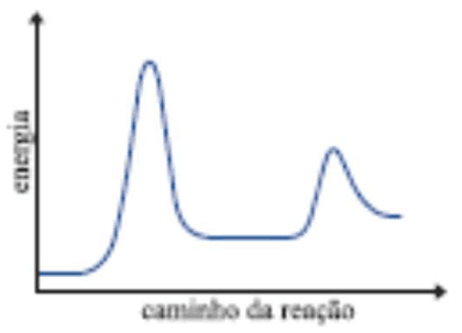 Energia em função do caminho da reação, alternativa E.