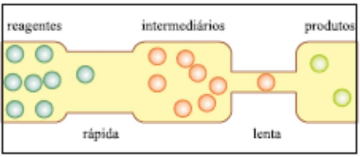 Sistema com regiões de reagentes, intermediários e produtos; passagens rápida e lenta.