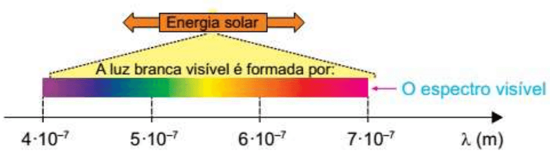 Espectro visível com comprimentos de onda de 4 a 7 vezes 10 elevado a menos 7 metros.