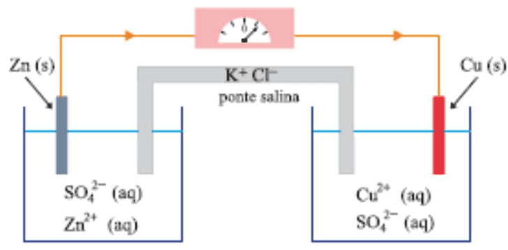 Célula de Daniell, circuito externo, ponte salina e soluções de zinco e cobre.