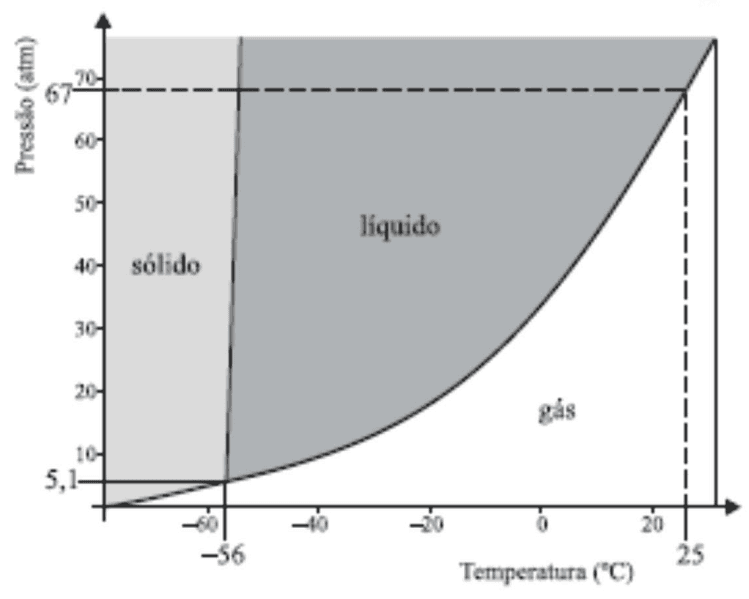 Diagrama de fases do dióxido de carbono com pressão e temperatura.