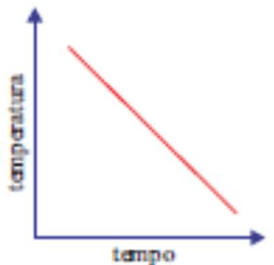 Curva D: temperatura diminui linearmente.
