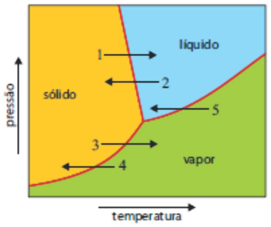 Diagrama de fases da água com cinco setas de transição.