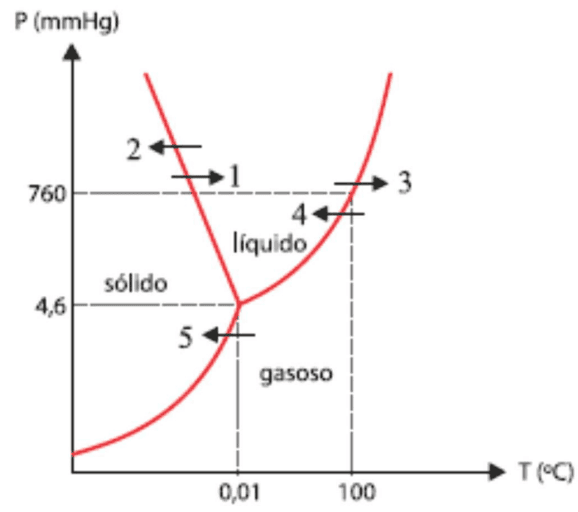 Diagrama de fases da água com setas numeradas de 1 a 5.