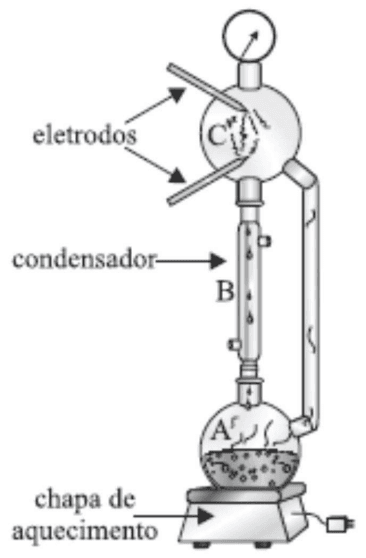 Aparelho de Miller e Urey com regiões A, B e C, eletrodos, condensador e chapa de aquecimento.
