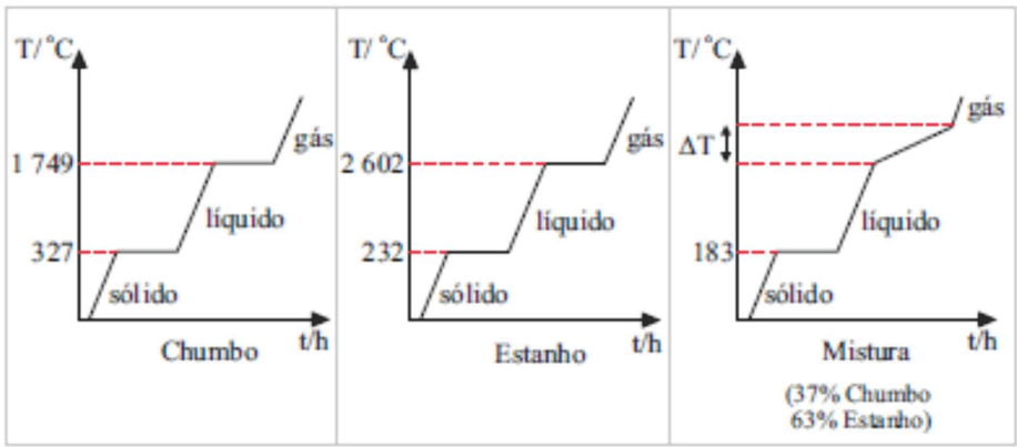 Curvas de aquecimento do chumbo, do estanho e da mistura de 37% chumbo e 63% estanho.