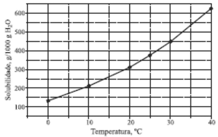 Curva de solubilidade do nitrato de potássio em função da temperatura.