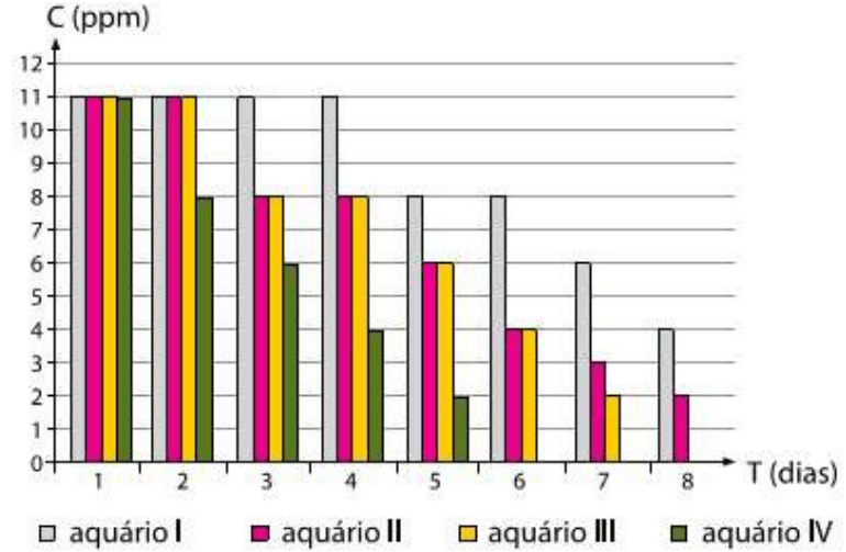 Concentração de oxigênio ao longo de oito dias nos aquários I, II, III e IV.