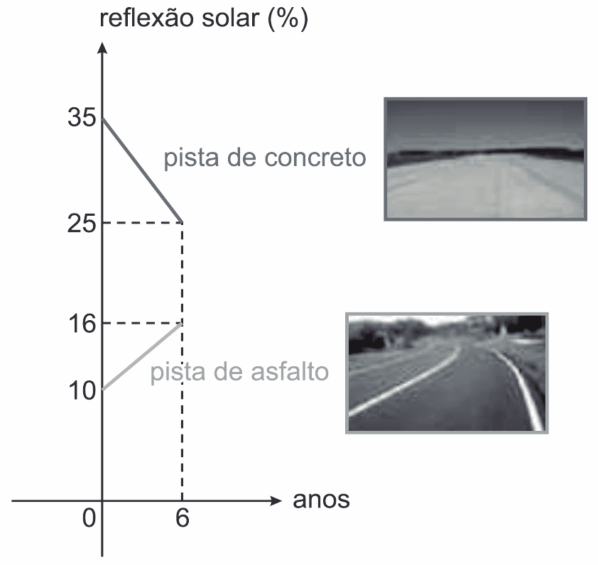Reflexão solar percentual em pistas de concreto e asfalto, duas fotografias e segmentos com marcas35/25/16/10%, tempo6anos. Crédito EPA editável separado.