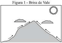 Figura1: brisa de vale, montanhas, Sol e setas ascendentes.
