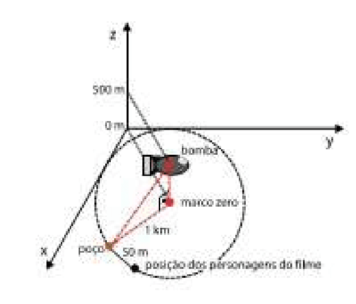 Esquema tridimensional da explosão 500 m acima do marco zero, dos personagens a 1 km e do poço a 50 m.