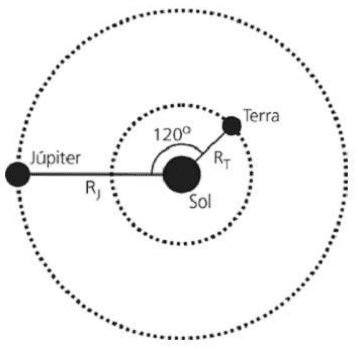 Órbitas de Terra e Júpiter com ângulo de 120 graus entre os raios RT e RJ centrados no Sol.