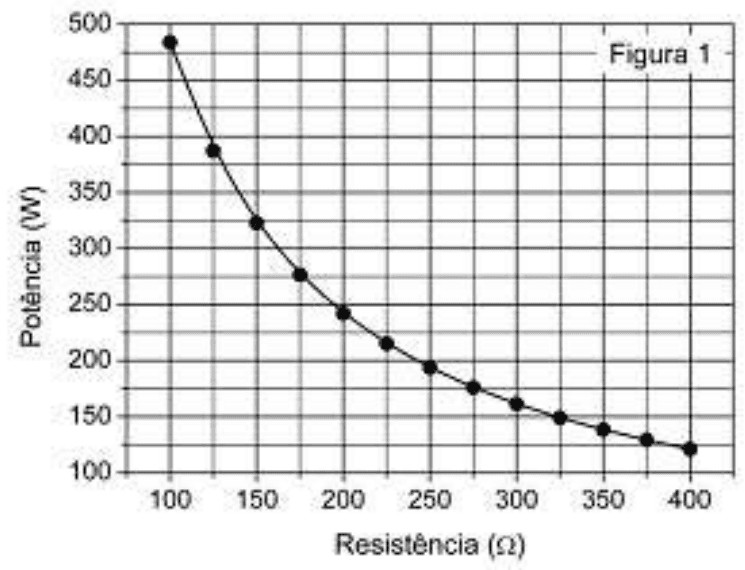 Figura 1: potência em W versus resistência em ohms, curva decrescente de aproximadamente 480 W a 120 W.