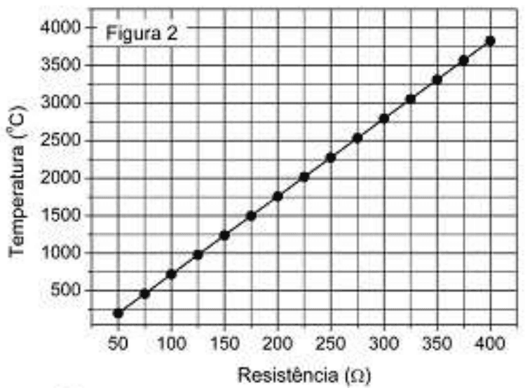 Figura 2: temperatura em graus Celsius versus resistência em ohms, reta crescente.