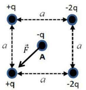 Alternativa b: mesmo conjunto de cargas, força sobre A orientada para baixo e à esquerda.