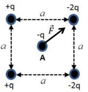 Alternativa c: mesmo conjunto de cargas, força sobre A orientada para cima e à direita.