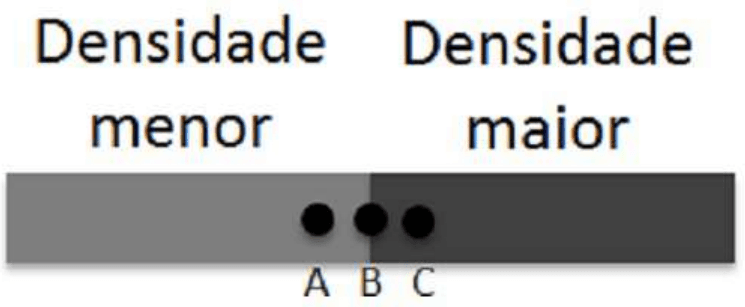 Boia com cilindro à esquerda de densidade menor e à direita de densidade maior; pontos A, B e C junto à união.
