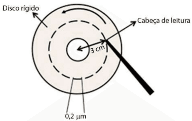Disco rígido com cabeça de leitura posicionada a 3 cm do eixo; intervalo 0,2 micrômetro na trilha e seta de rotação.