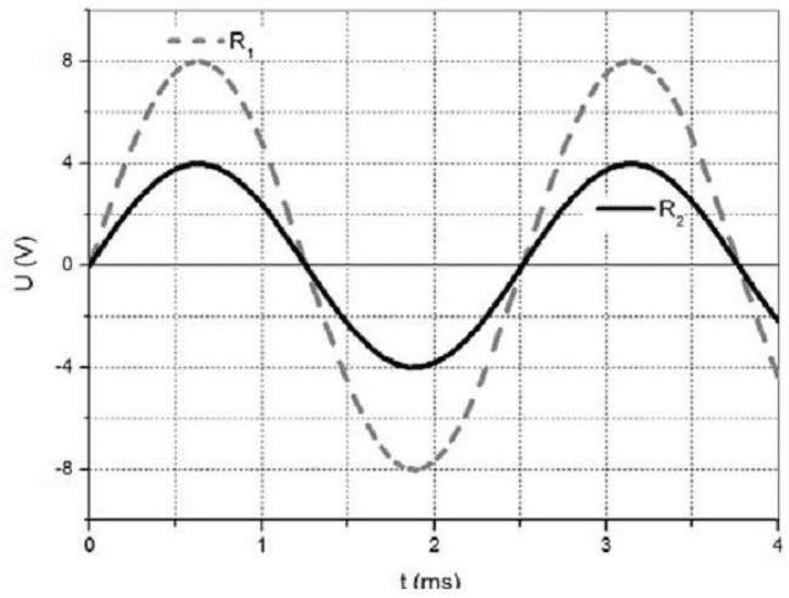 Tensão U em V versus tempo em ms: curva tracejada R1 com amplitude 8 V e curva contínua R2 com amplitude 4 V.