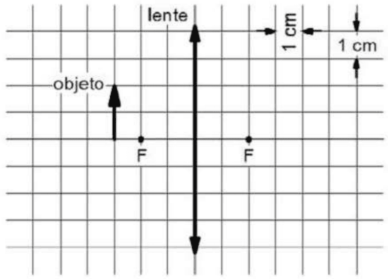 Lente convergente em grade de 1 cm por 1 cm, objeto à esquerda e focos principais F de ambos os lados.