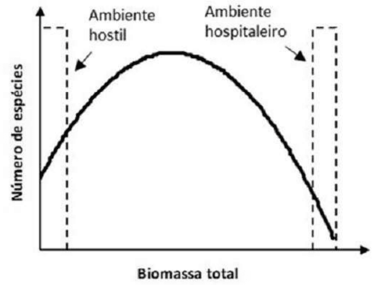 Gráfico do número de espécies em função da biomassa total, com extremos de ambiente hostil e hospitaleiro.