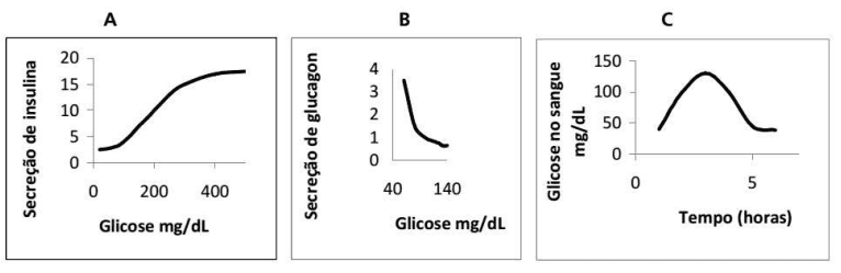 Gráficos A, B e C: secreção de insulina e glucagon em função da glicose, e glicose no sangue em função do tempo, com eixos, unidades e escalas.
