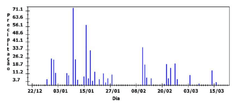 Gráfico de precipitação por dia durante o verão em Campinas, com datas e escala.