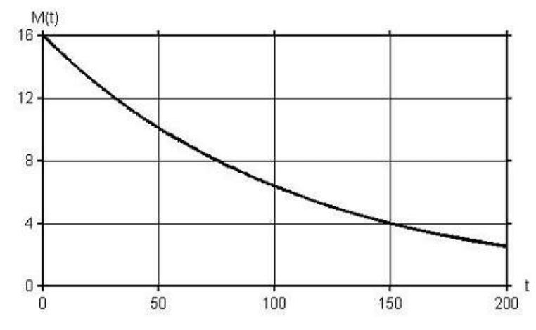Curva exponencial M(t), com escala e referência t=150, M=4.