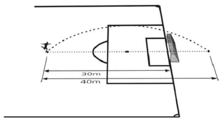 Trajetória parabólica da bola sobre o gol, distâncias 30 m e 40 m.