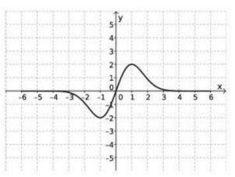 Gráfico original y=f(x), com extremos e escala.