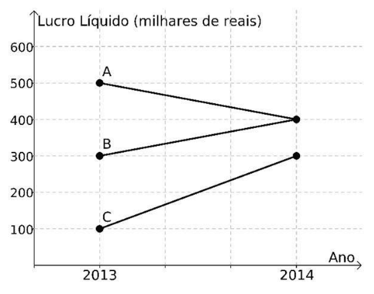 Lucros de A, B e C em 2013 e 2014; escalas e legendas.