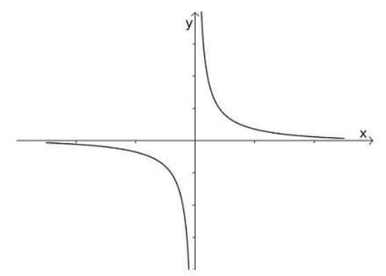 Gráfico da alternativa A.