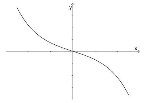Gráfico da alternativa B.