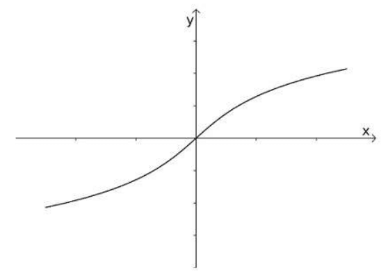 Gráfico da alternativa C.