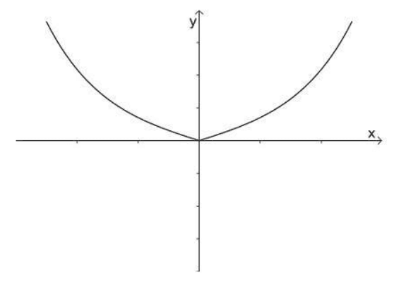 Gráfico da alternativa D.