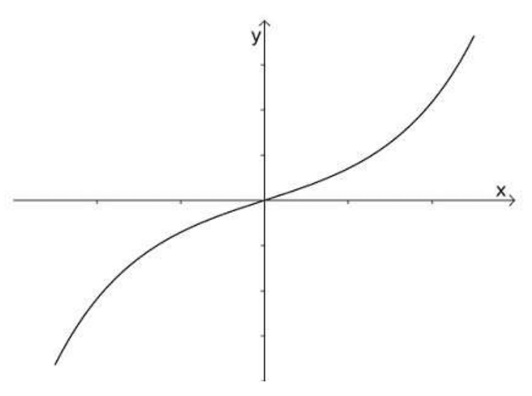 Gráfico original y=f(x), com eixos x e y.