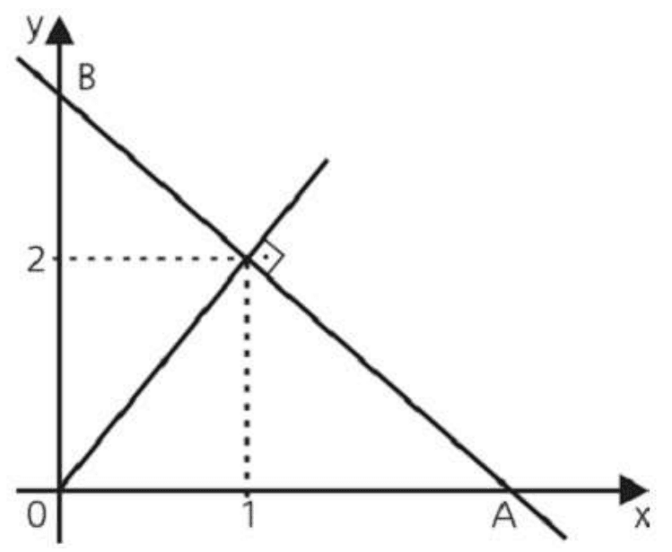 Triângulo OAB nos eixos cartesianos, perpendicular à hipotenusa e coordenadas 1 e 2.