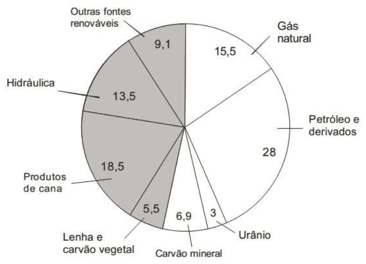 Gráfico setorial da oferta de energia, fontes renováveis em cinza e todos os rótulos/percentuais.