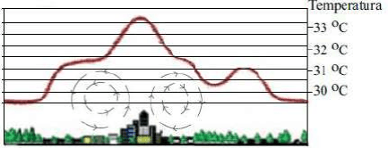 Perfil de ilha de calor: cidade central, vegetação periférica, circulação por setas, curva térmica e eixoTemperatura30–33°C.