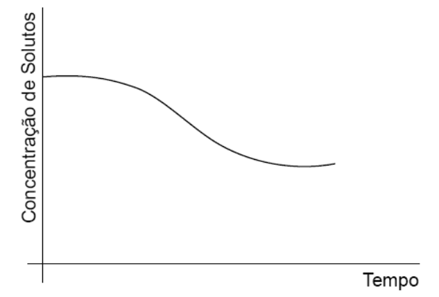 Alternativa gráfica: concentração de solutos em função do tempo; letra da alternativa editável. Recurso grafico-a.