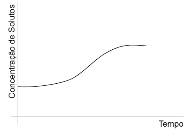 Alternativa gráfica: concentração de solutos em função do tempo; letra da alternativa editável. Recurso grafico-b.