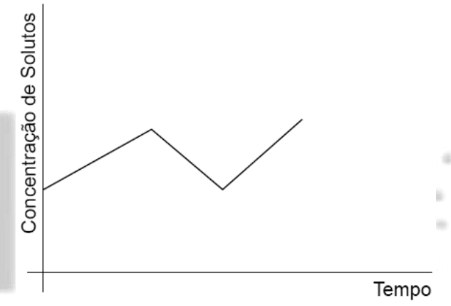 Alternativa gráfica: concentração de solutos em função do tempo; letra da alternativa editável. Recurso grafico-c.