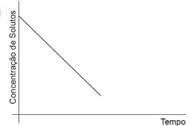Alternativa gráfica: concentração de solutos em função do tempo; letra da alternativa editável. Recurso grafico-d.